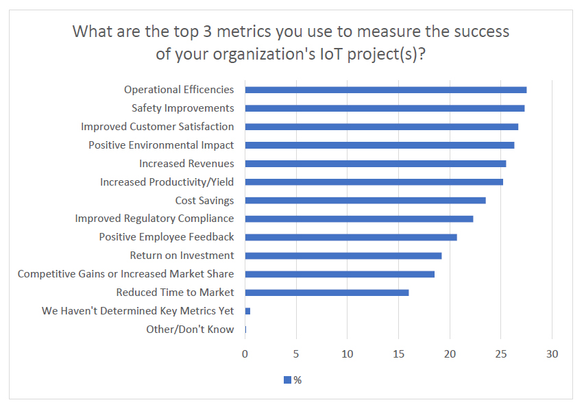 how-to-justify-roi-for-iot-projects-infographics