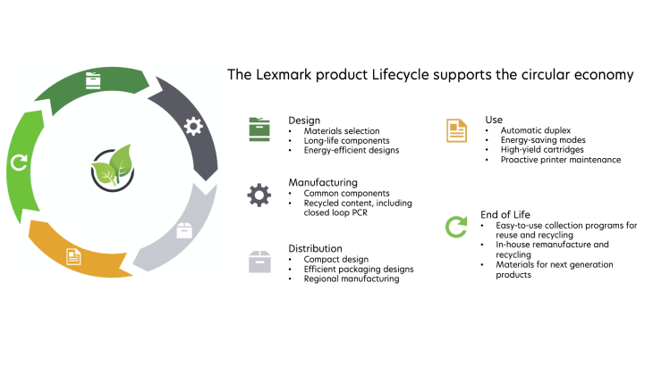 Product Life Cycle and the Circular Economy